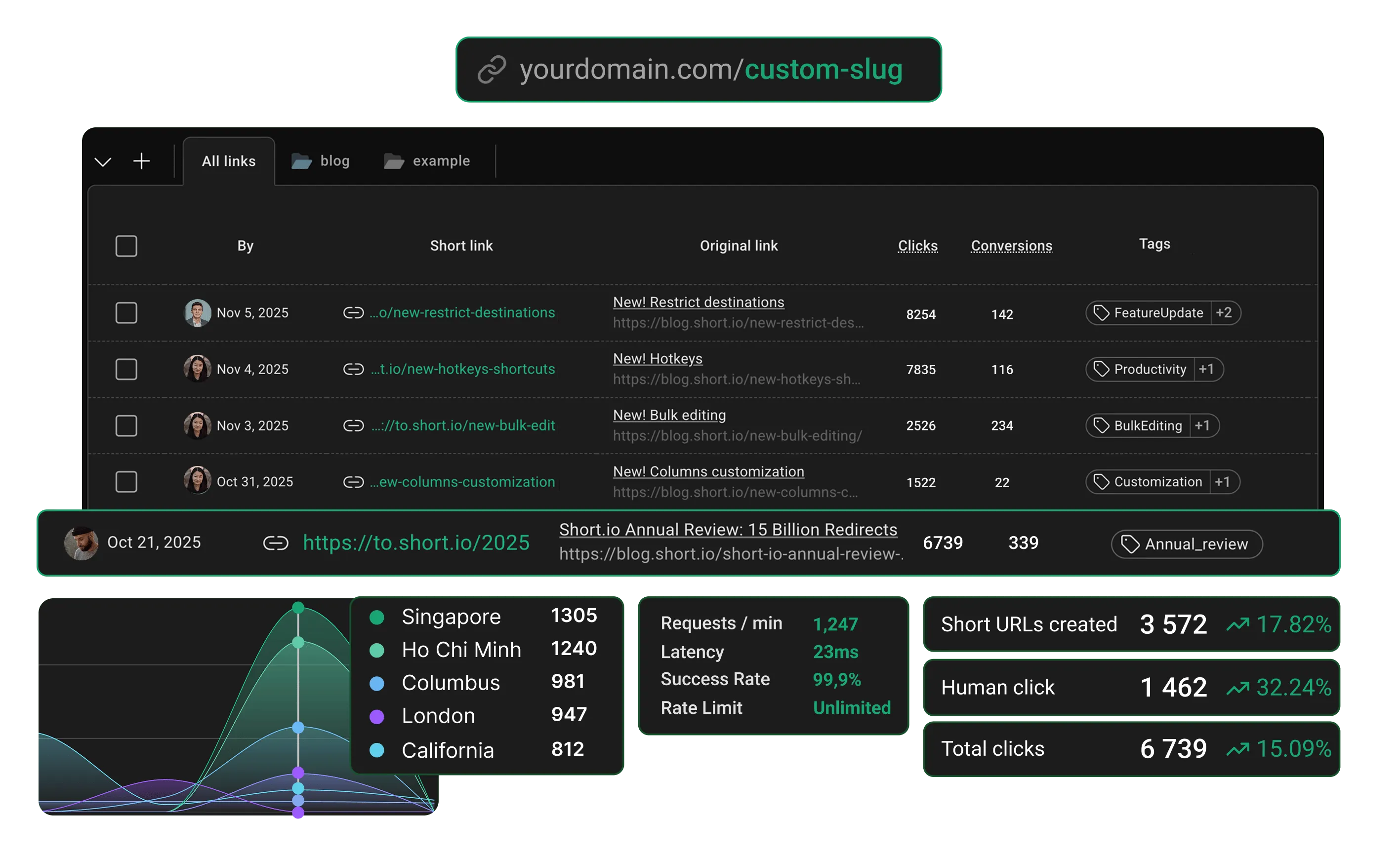 Short.io link management dashboard showing branded short links, click analytics, and QR codes