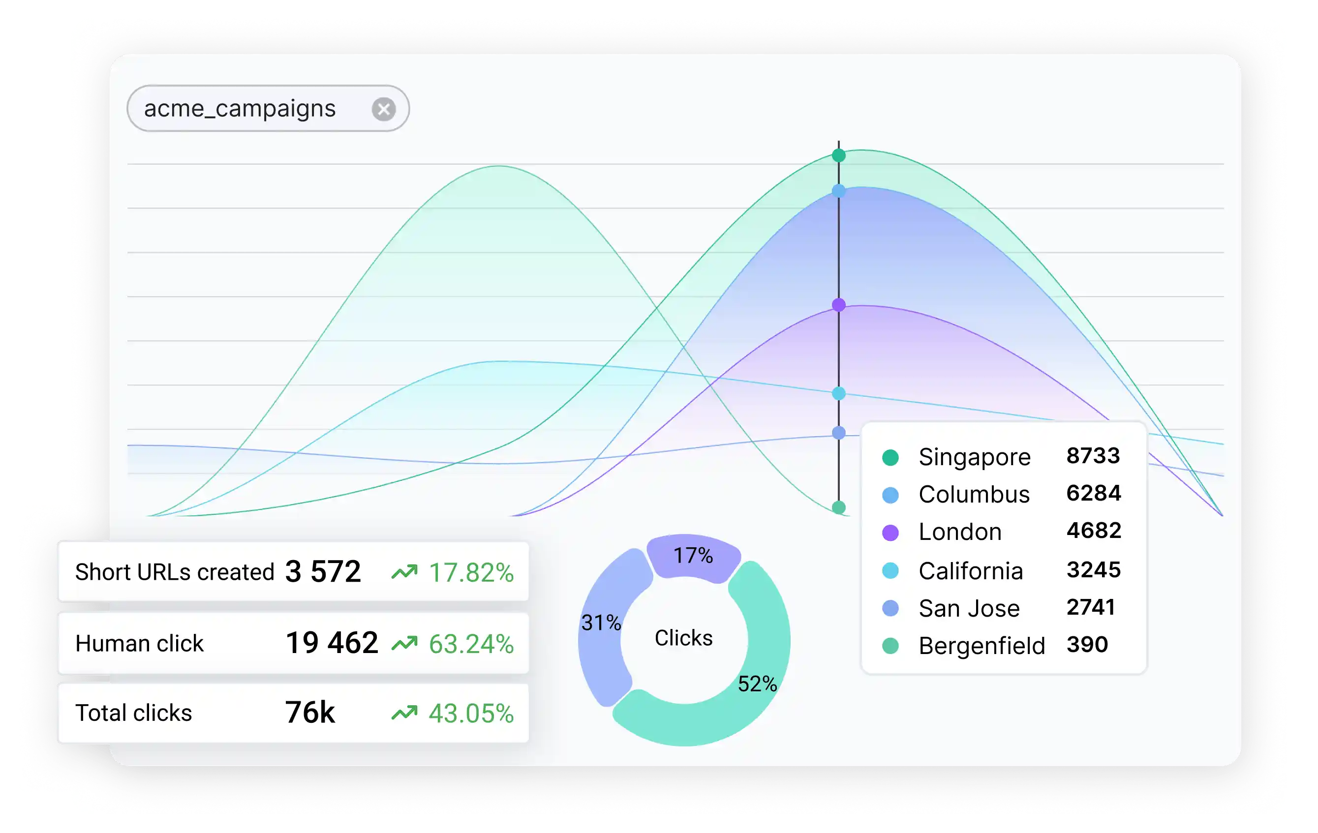 Short.io link analytics dashboard for marketing campaign tracking